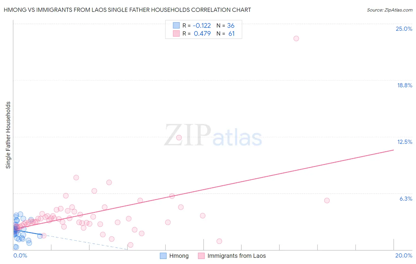 Hmong vs Immigrants from Laos Single Father Households