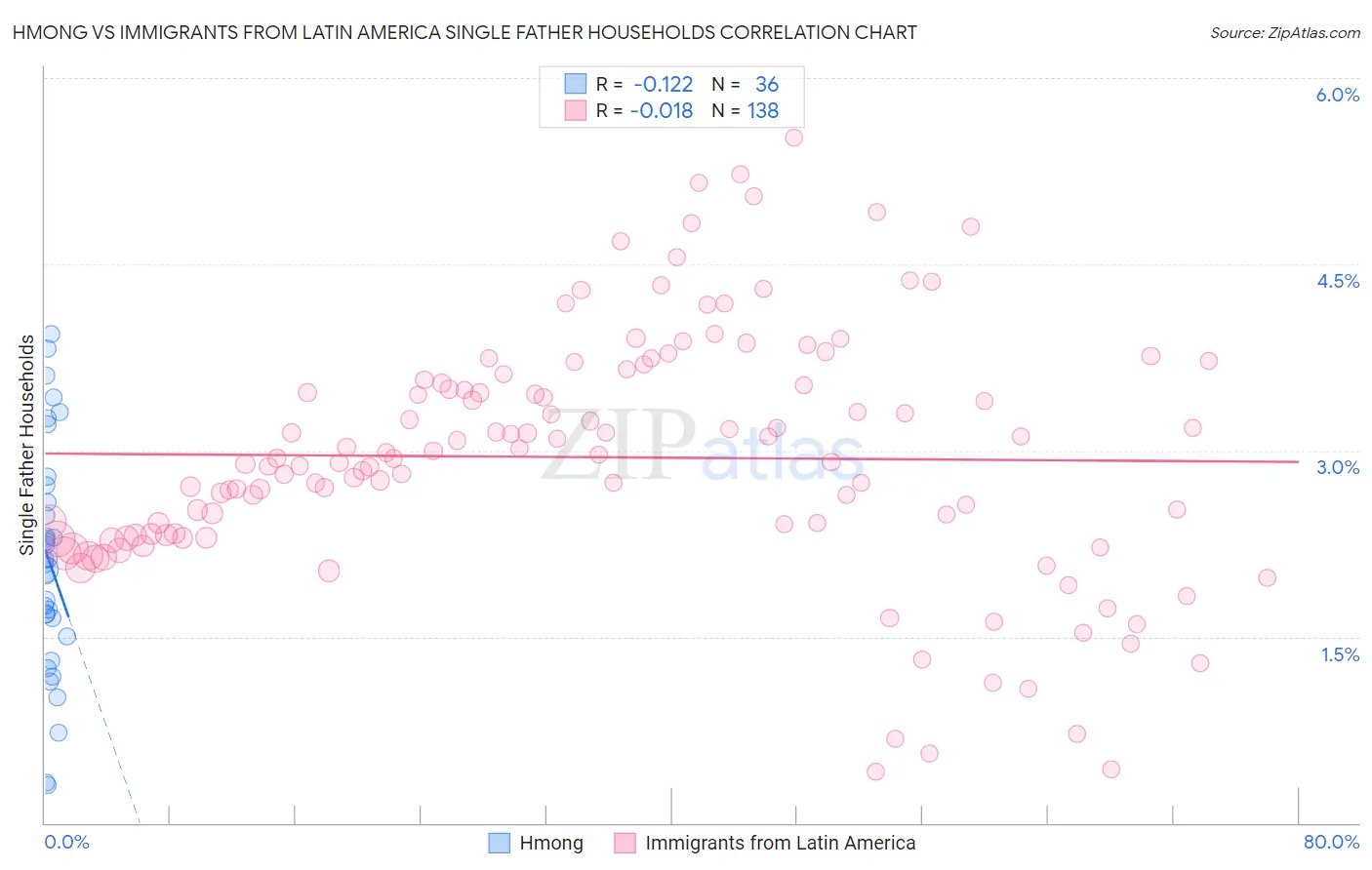 Hmong vs Immigrants from Latin America Single Father Households