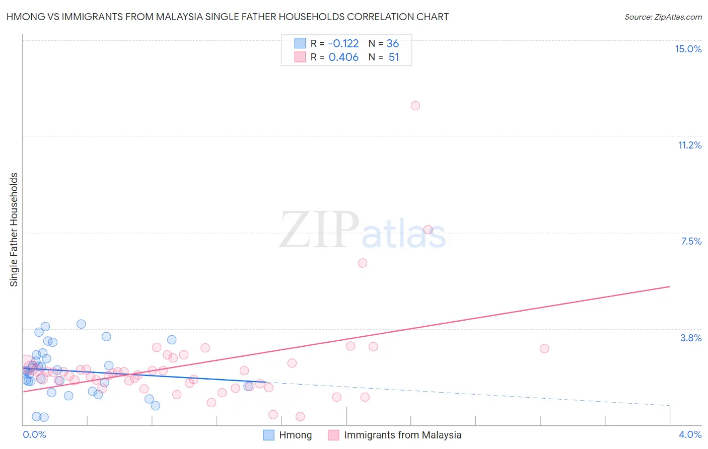 Hmong vs Immigrants from Malaysia Single Father Households