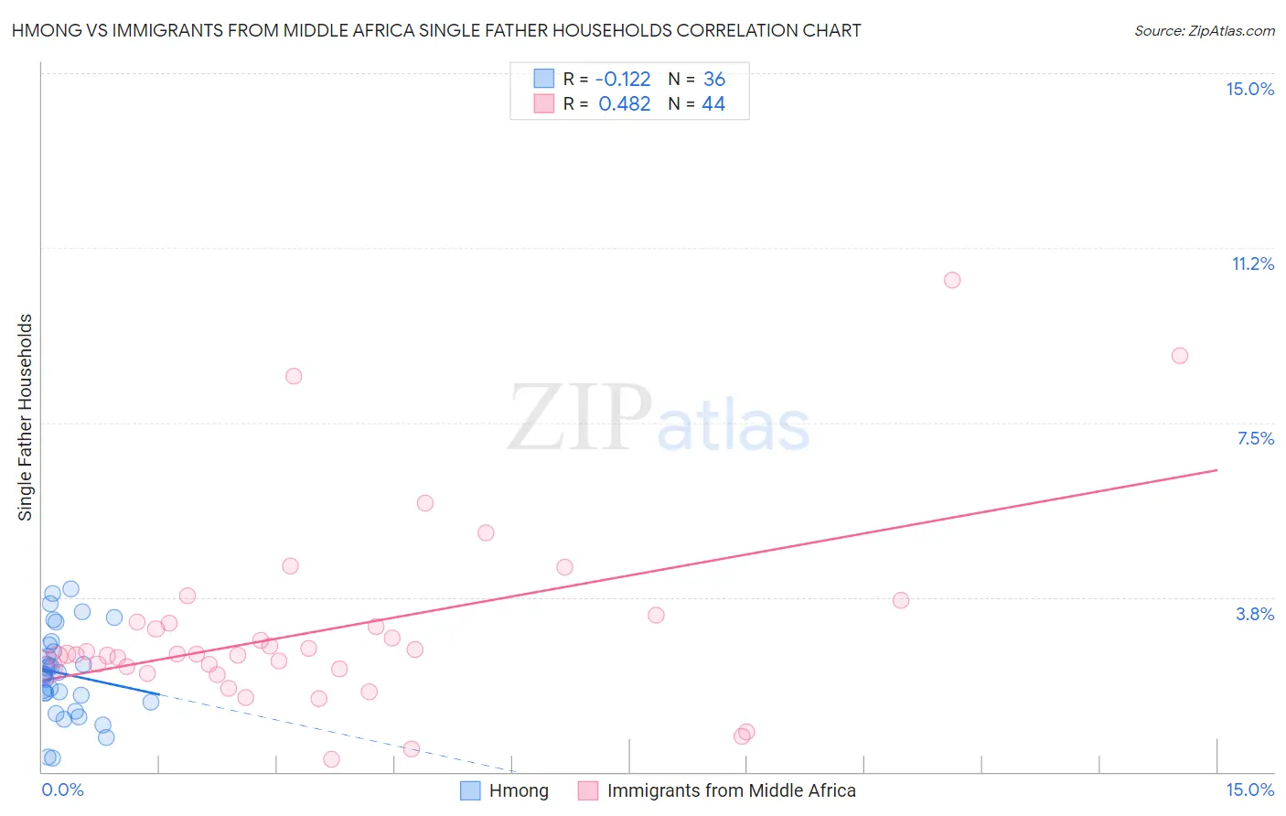 Hmong vs Immigrants from Middle Africa Single Father Households