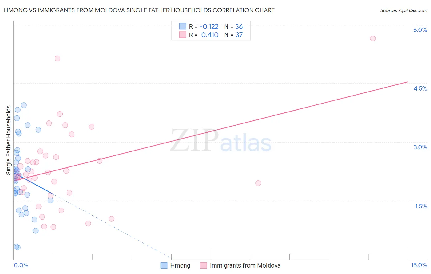 Hmong vs Immigrants from Moldova Single Father Households