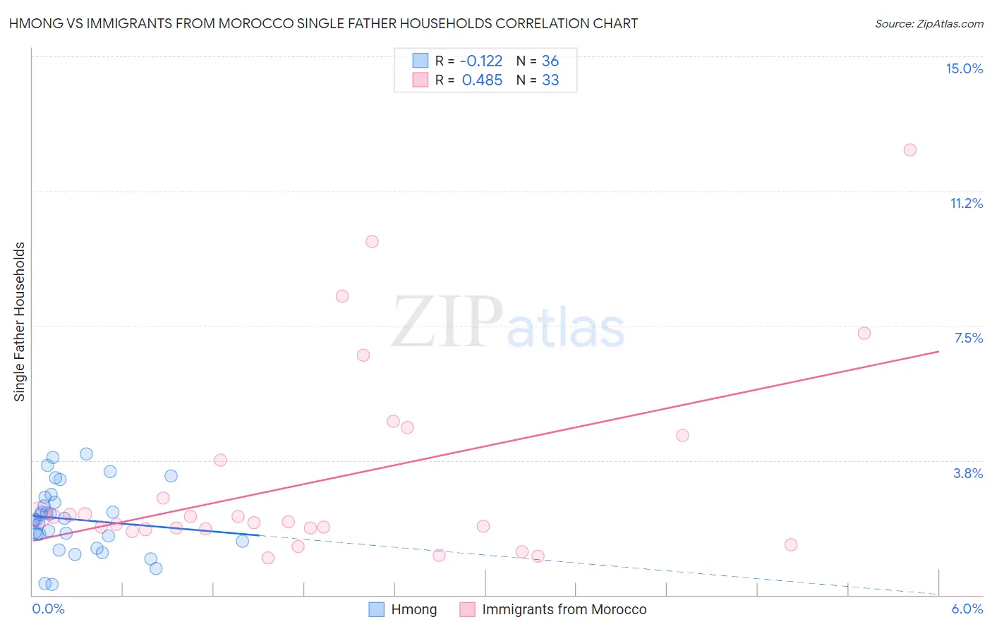 Hmong vs Immigrants from Morocco Single Father Households