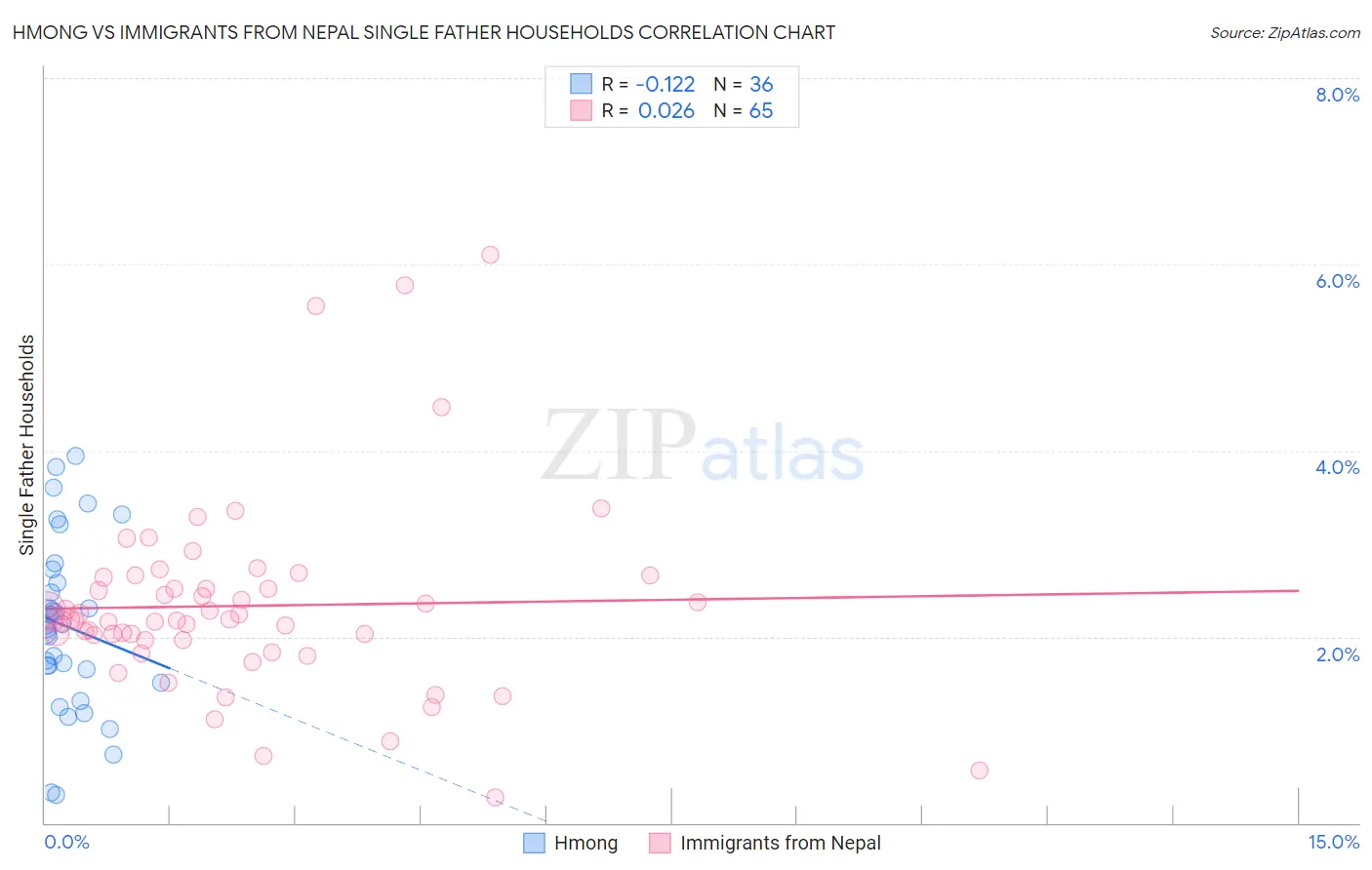 Hmong vs Immigrants from Nepal Single Father Households