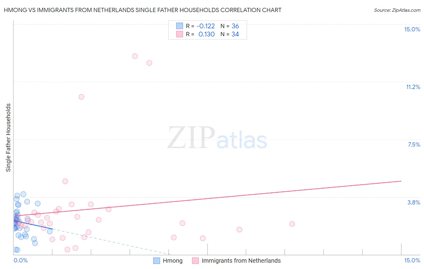 Hmong vs Immigrants from Netherlands Single Father Households