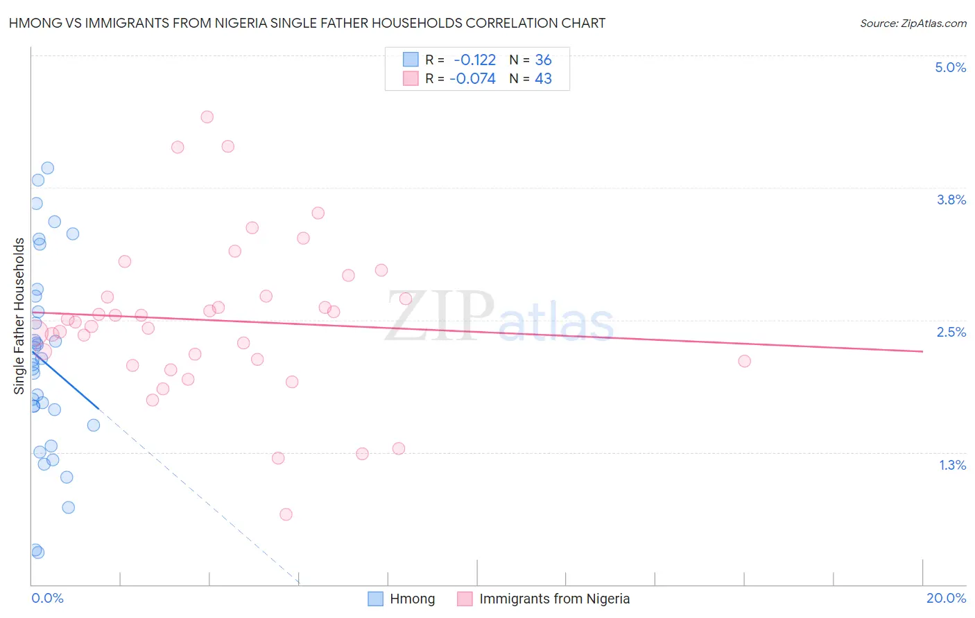 Hmong vs Immigrants from Nigeria Single Father Households