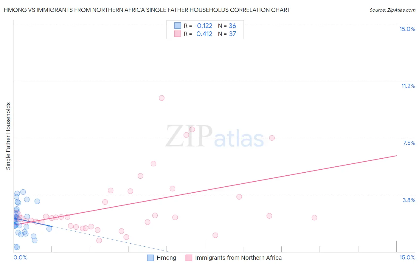 Hmong vs Immigrants from Northern Africa Single Father Households
