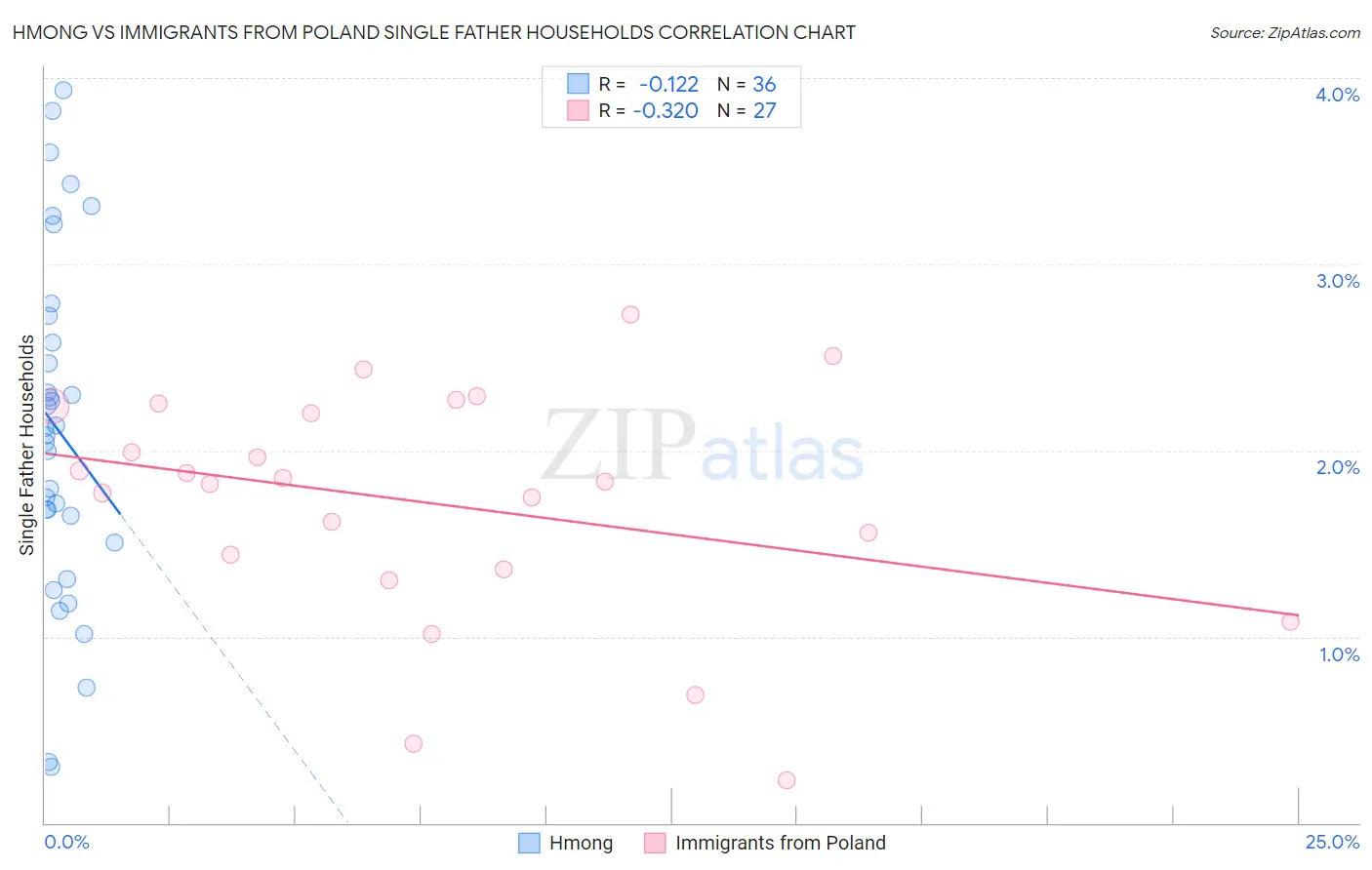 Hmong vs Immigrants from Poland Single Father Households