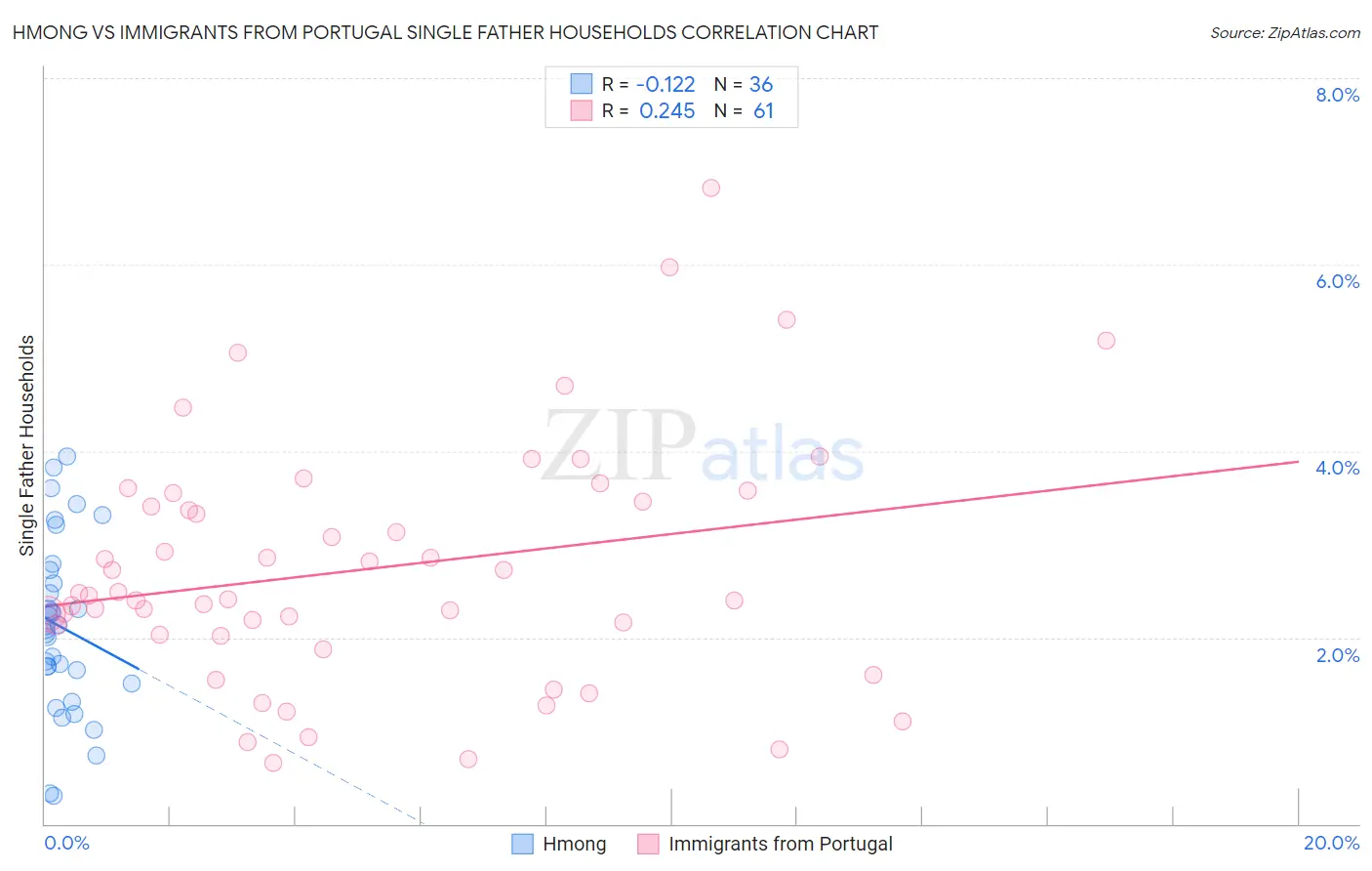 Hmong vs Immigrants from Portugal Single Father Households