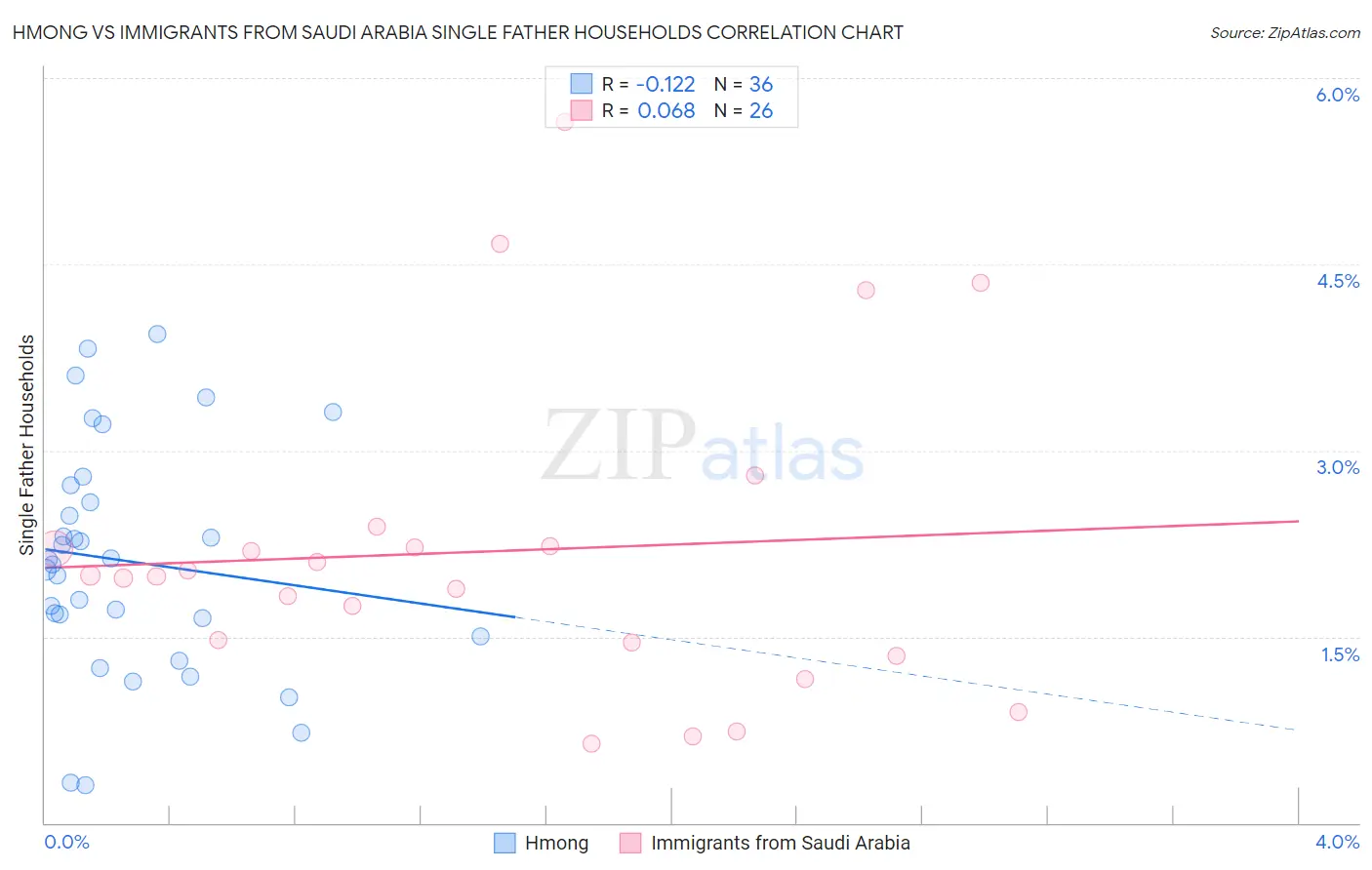 Hmong vs Immigrants from Saudi Arabia Single Father Households