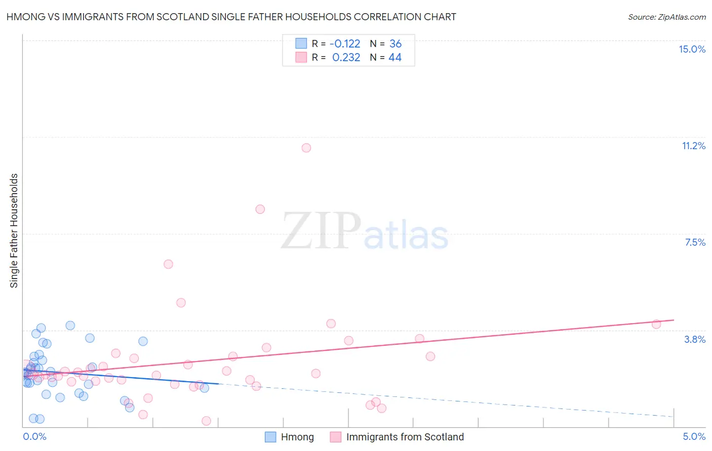 Hmong vs Immigrants from Scotland Single Father Households