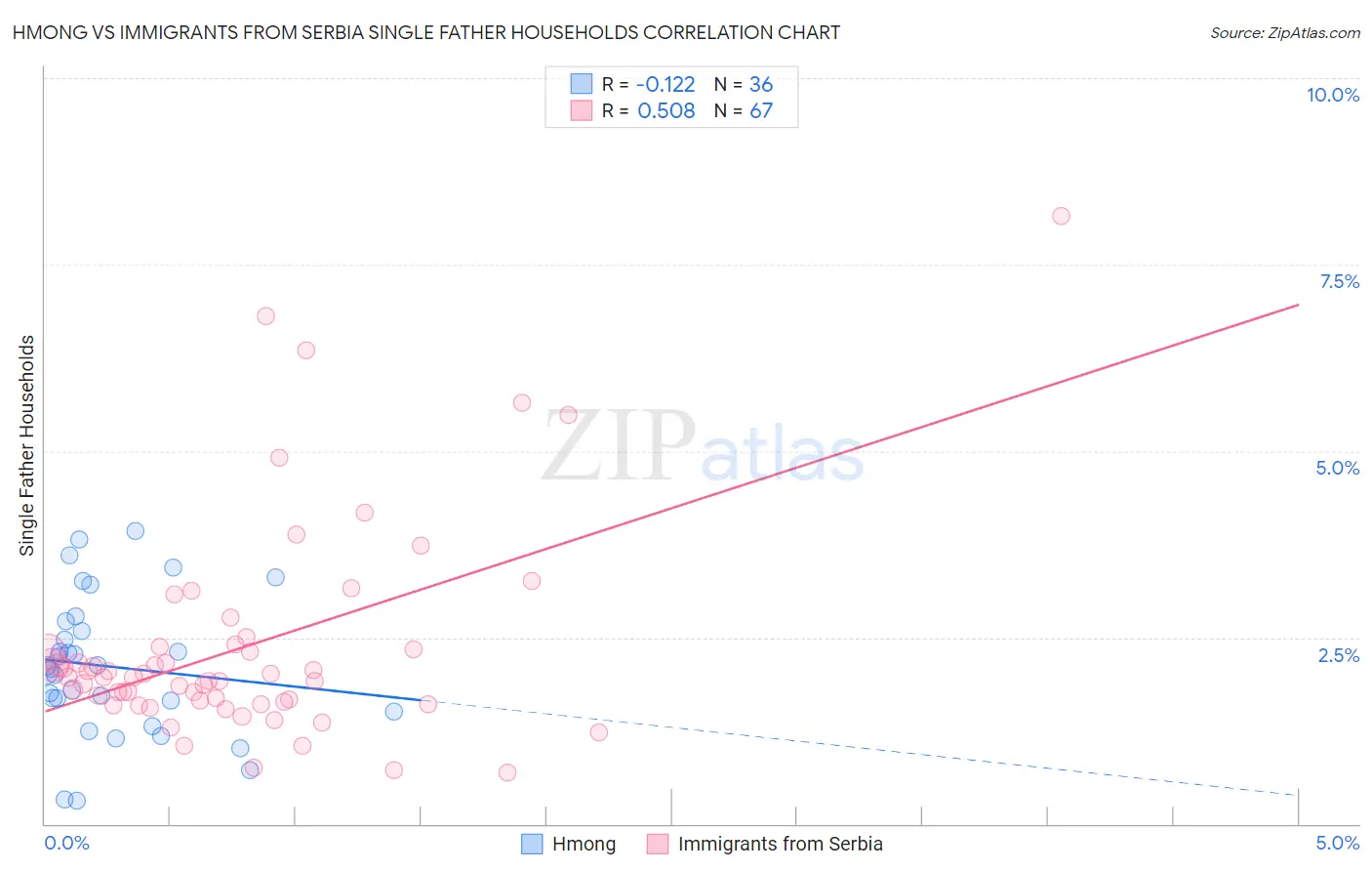 Hmong vs Immigrants from Serbia Single Father Households