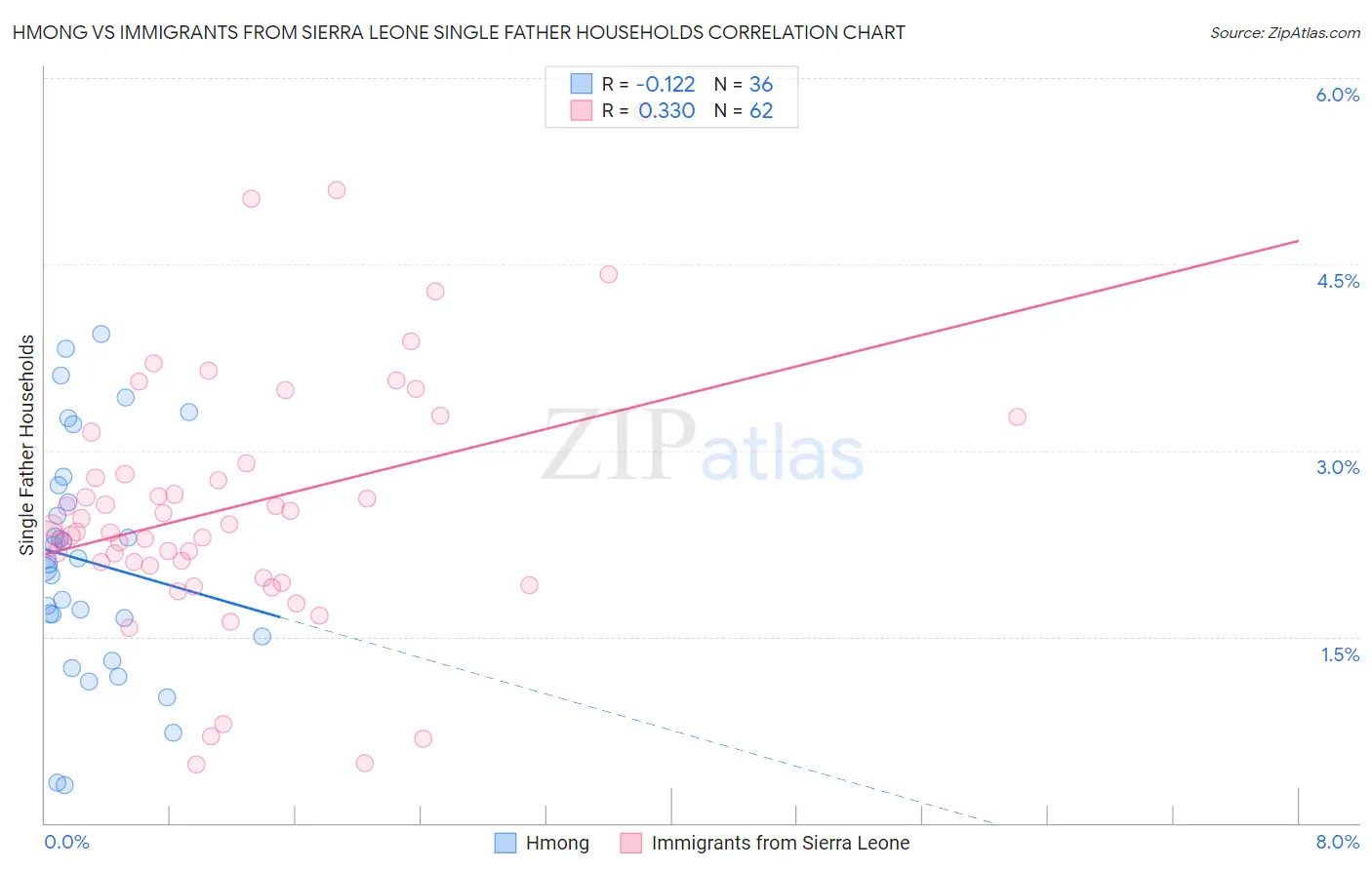 Hmong vs Immigrants from Sierra Leone Single Father Households
