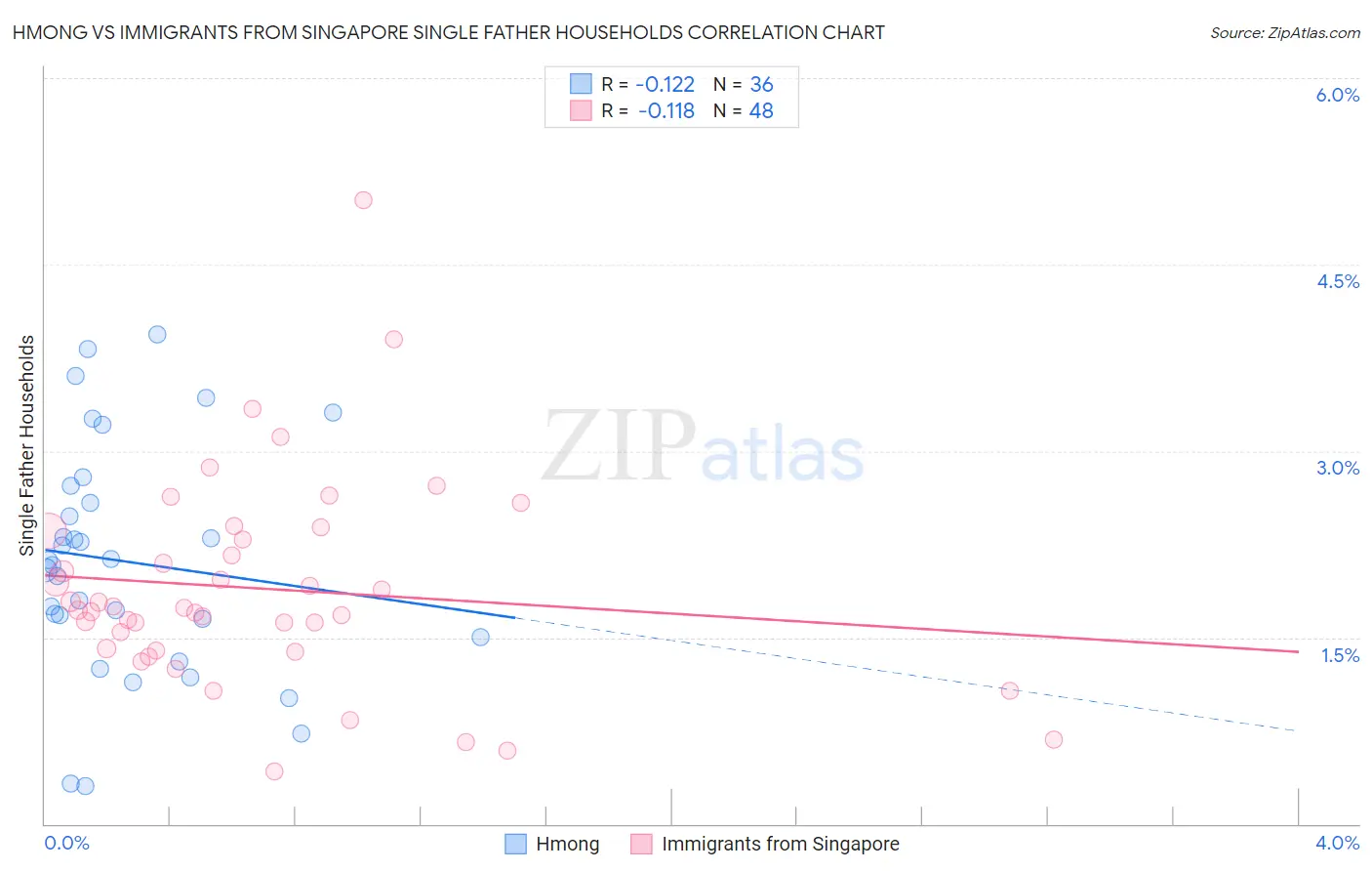 Hmong vs Immigrants from Singapore Single Father Households