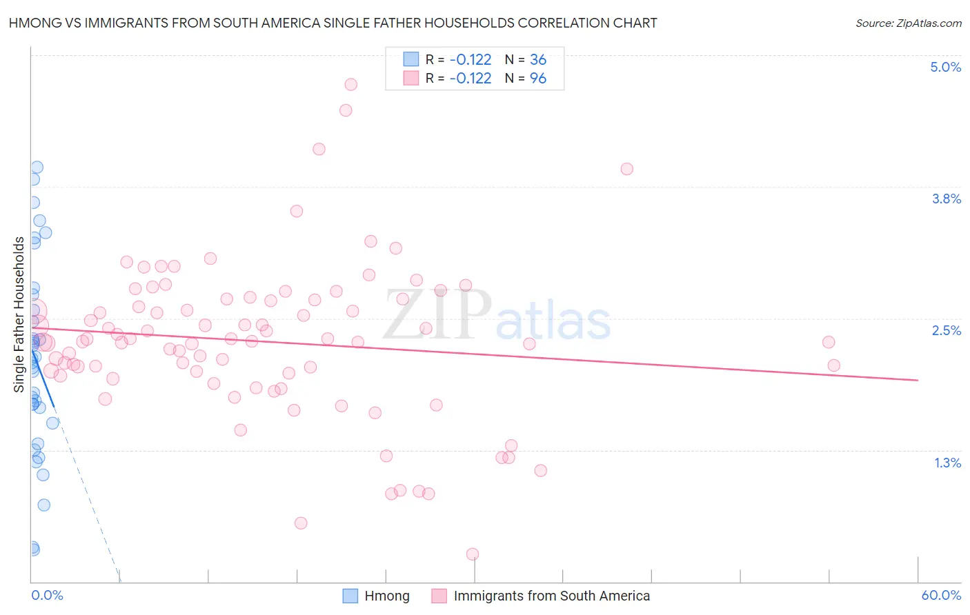 Hmong vs Immigrants from South America Single Father Households