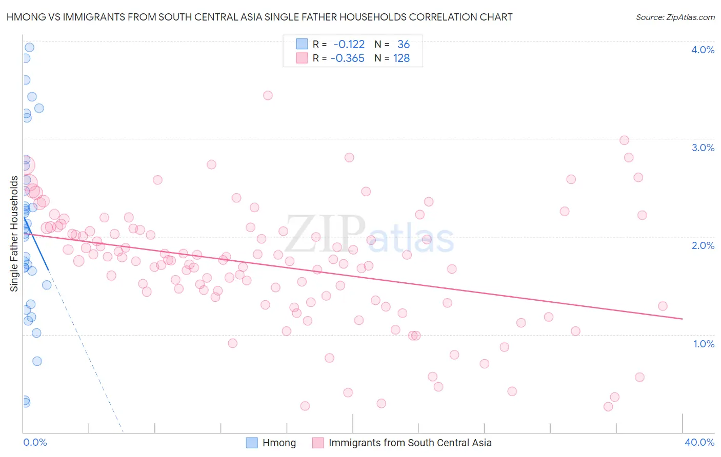 Hmong vs Immigrants from South Central Asia Single Father Households