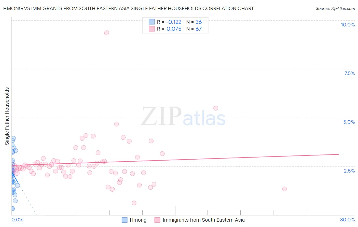 Hmong vs Immigrants from South Eastern Asia Single Father Households