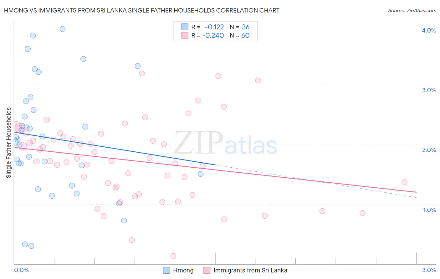 Hmong vs Immigrants from Sri Lanka Single Father Households