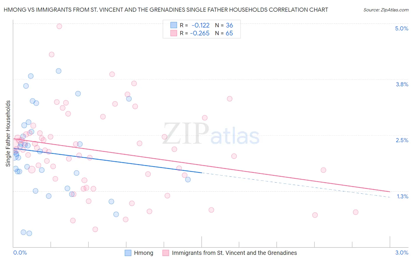 Hmong vs Immigrants from St. Vincent and the Grenadines Single Father Households