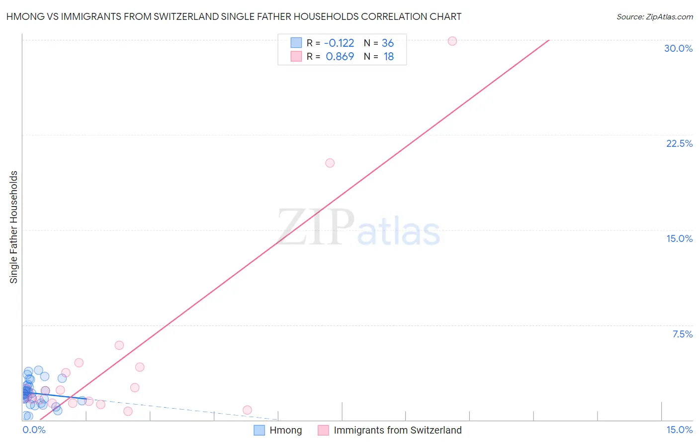 Hmong vs Immigrants from Switzerland Single Father Households