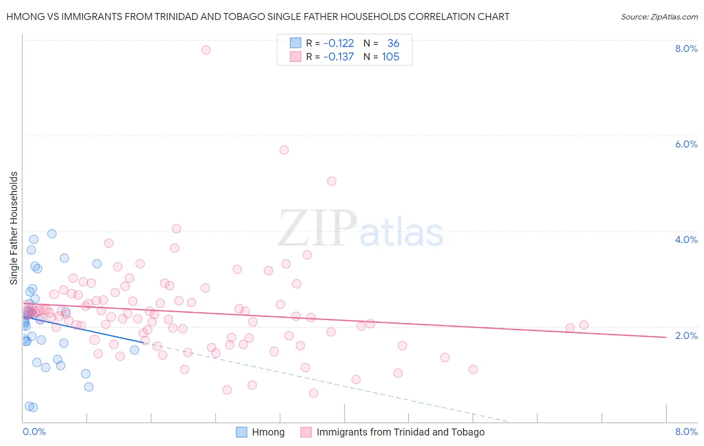 Hmong vs Immigrants from Trinidad and Tobago Single Father Households