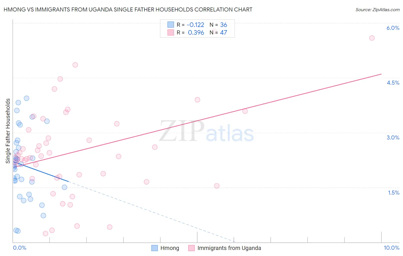 Hmong vs Immigrants from Uganda Single Father Households