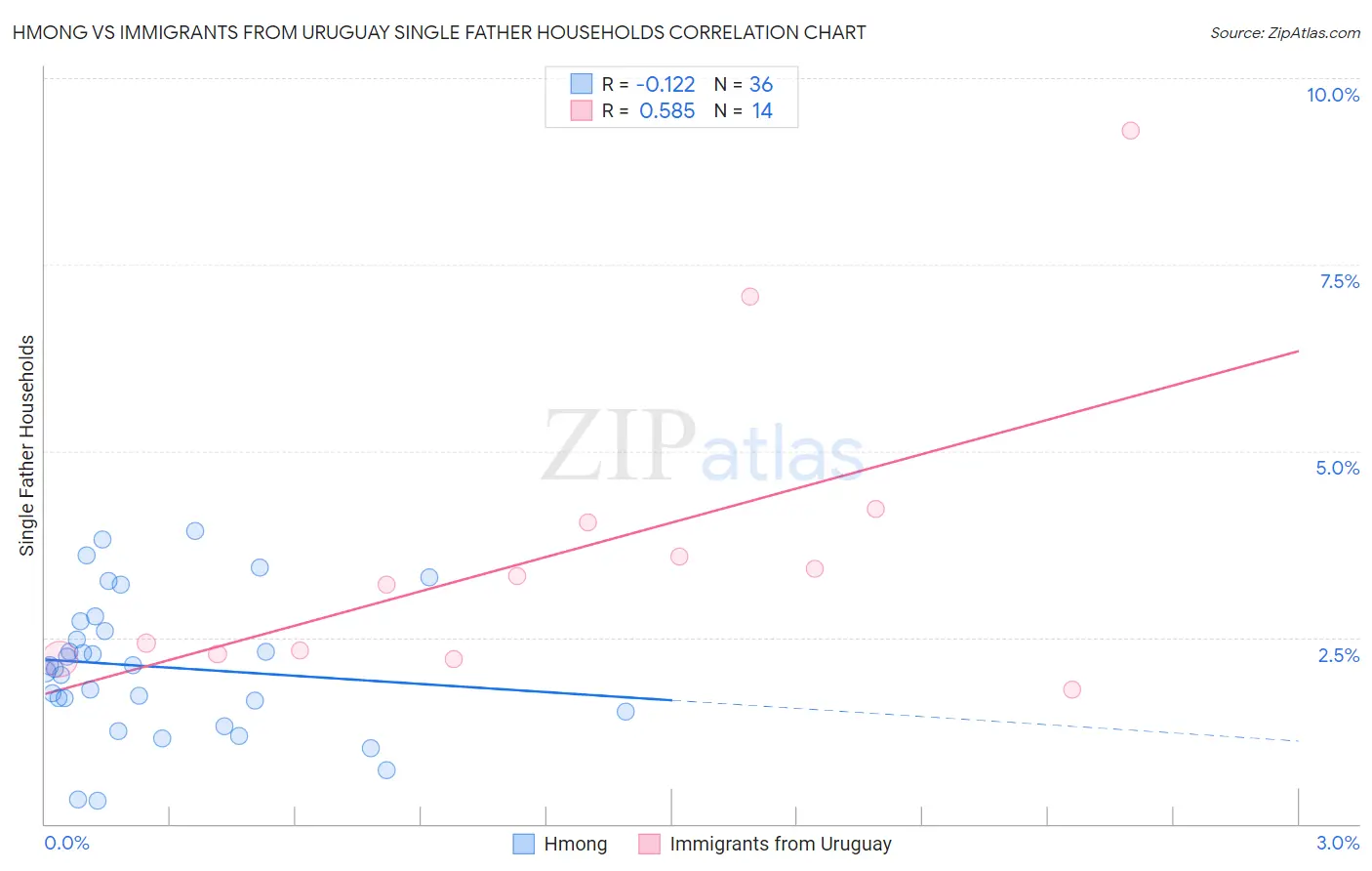 Hmong vs Immigrants from Uruguay Single Father Households