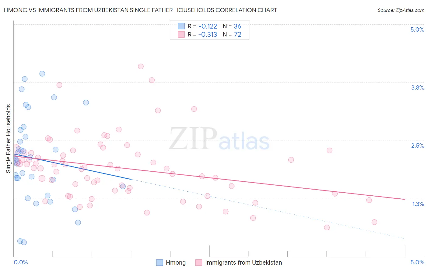 Hmong vs Immigrants from Uzbekistan Single Father Households