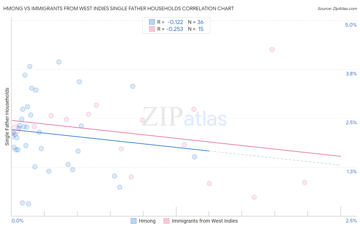 Hmong vs Immigrants from West Indies Single Father Households