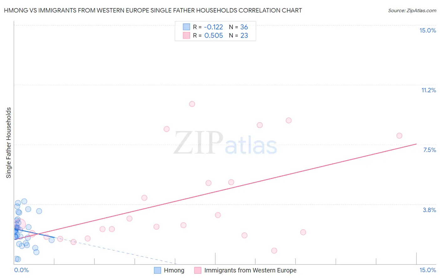 Hmong vs Immigrants from Western Europe Single Father Households