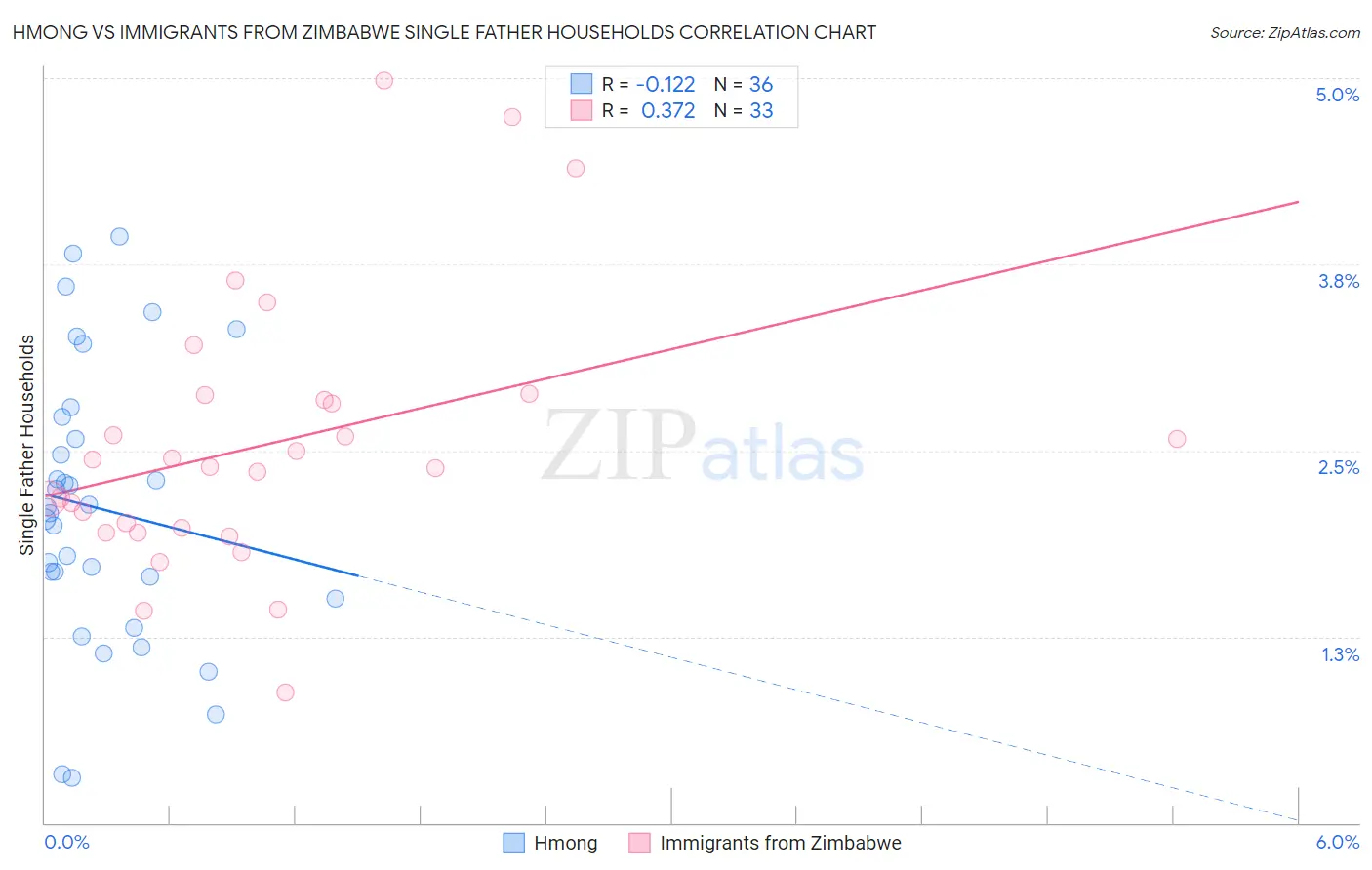 Hmong vs Immigrants from Zimbabwe Single Father Households