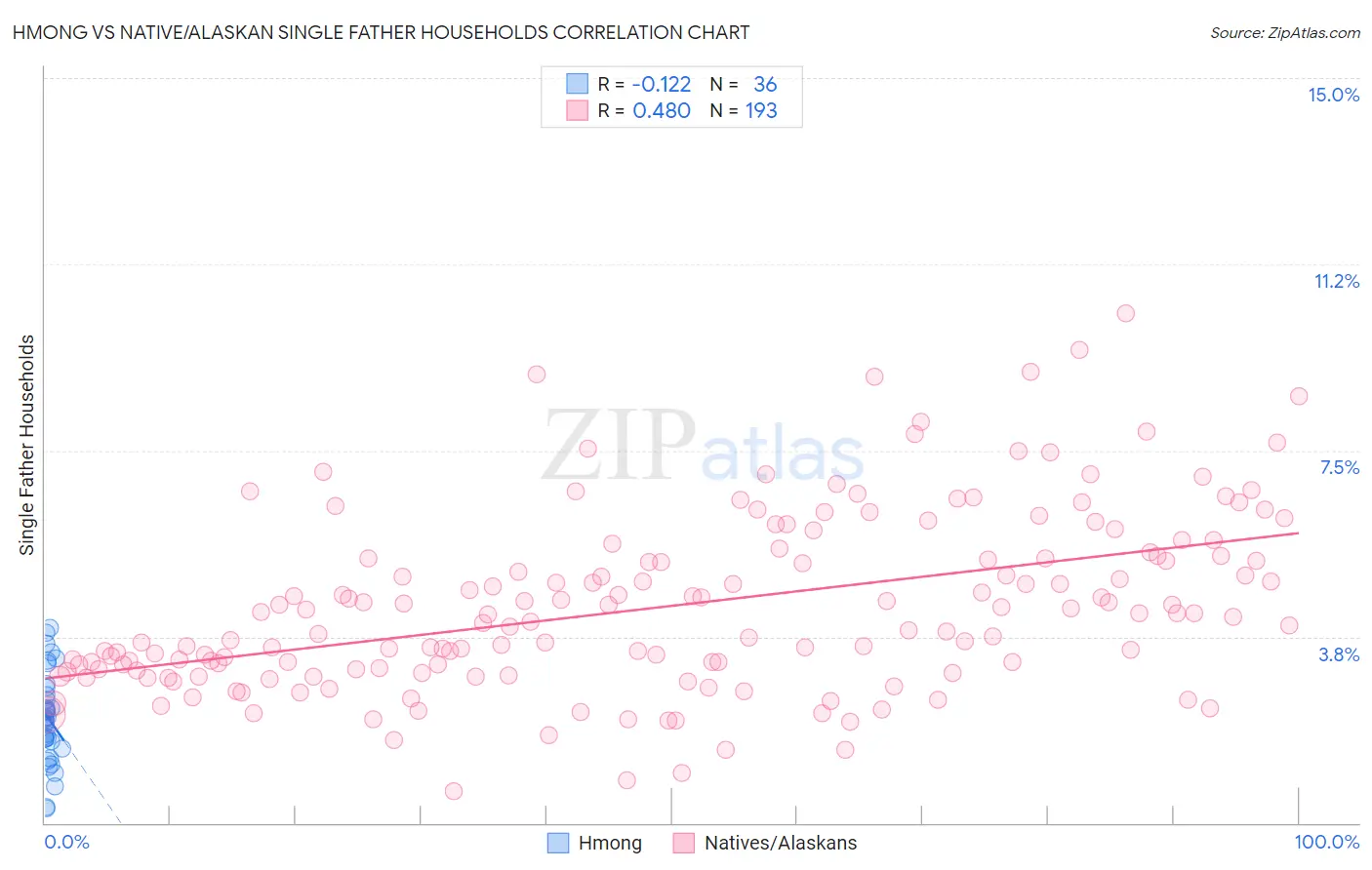 Hmong vs Native/Alaskan Single Father Households
