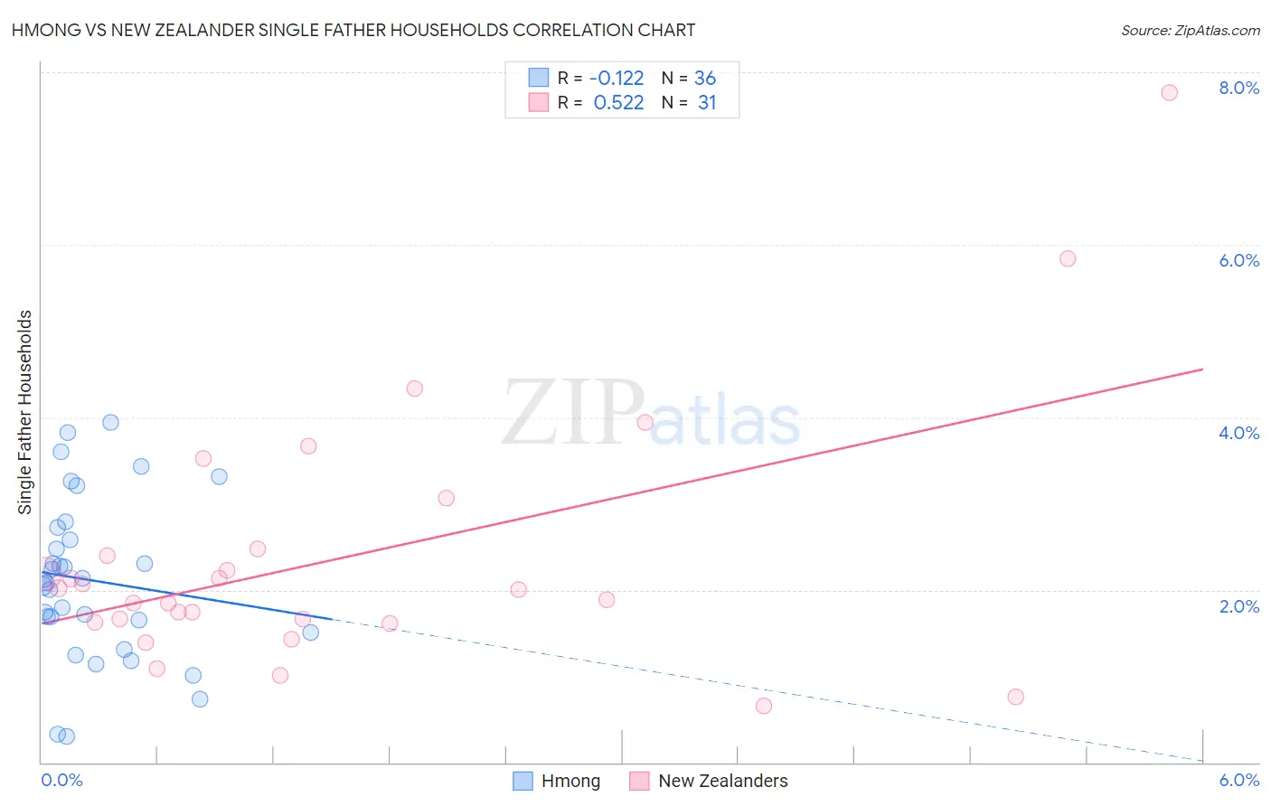 Hmong vs New Zealander Single Father Households