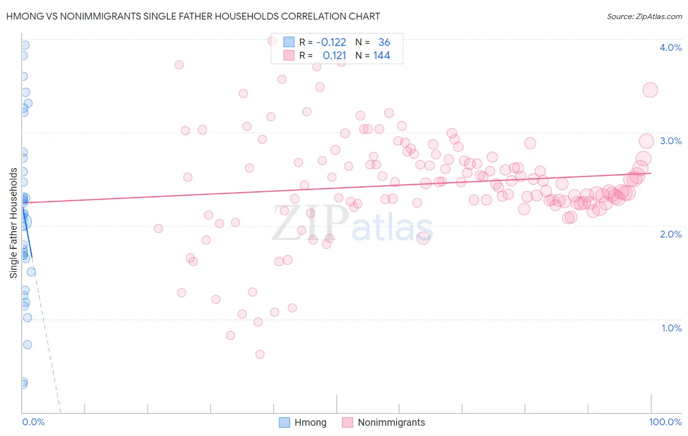 Hmong vs Nonimmigrants Single Father Households
