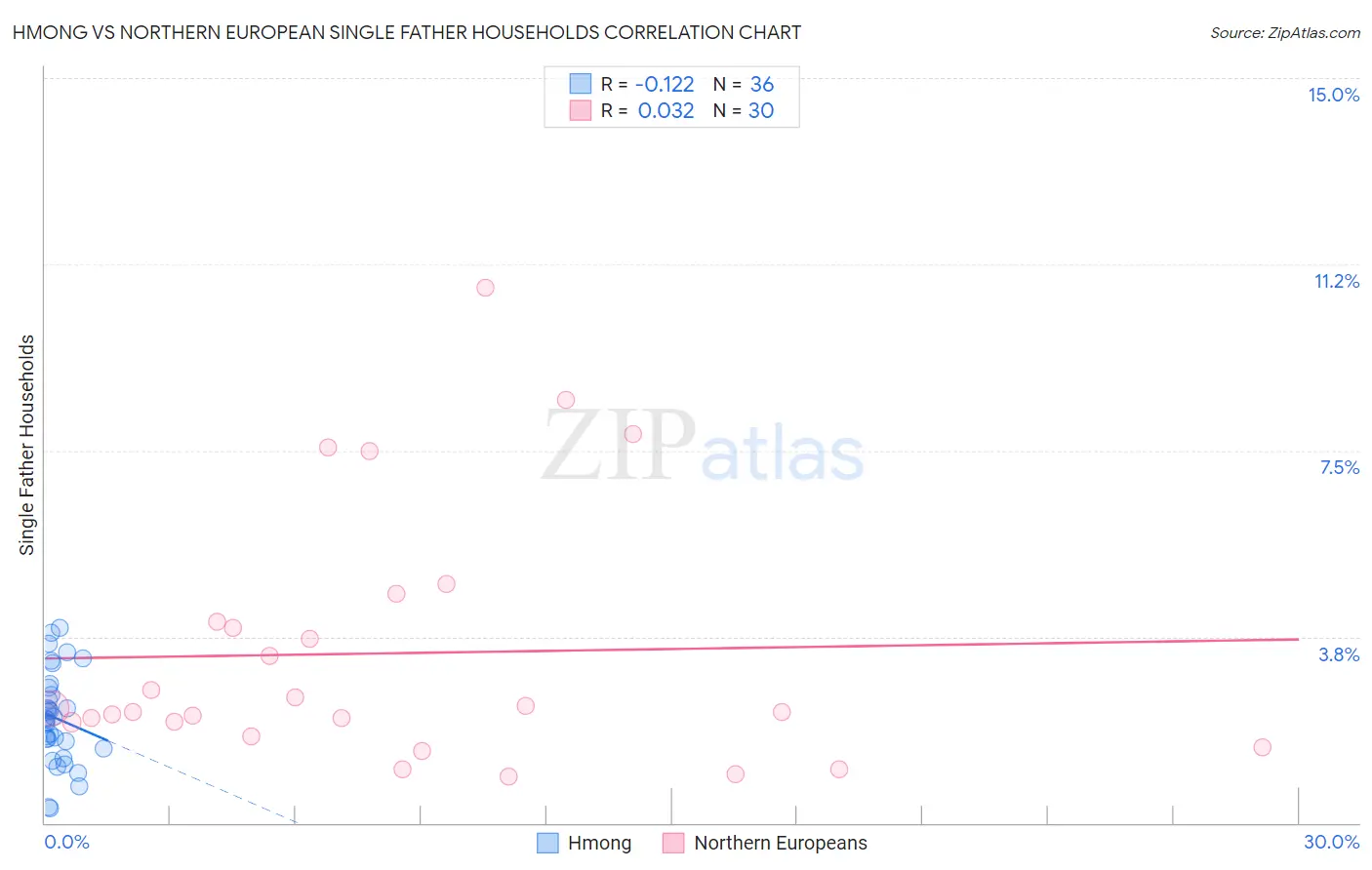 Hmong vs Northern European Single Father Households