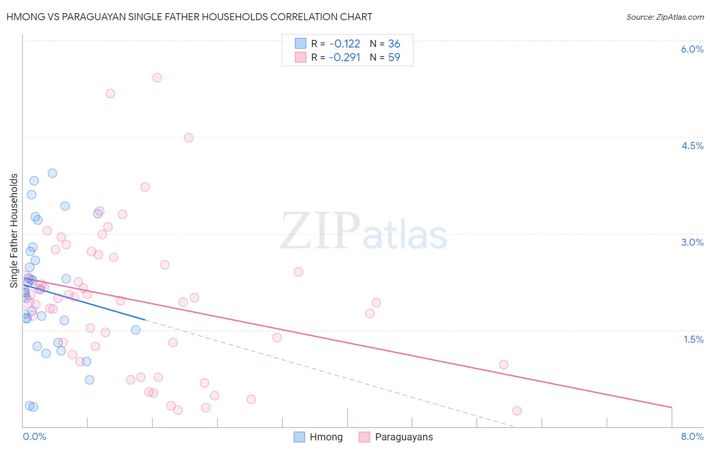 Hmong vs Paraguayan Single Father Households