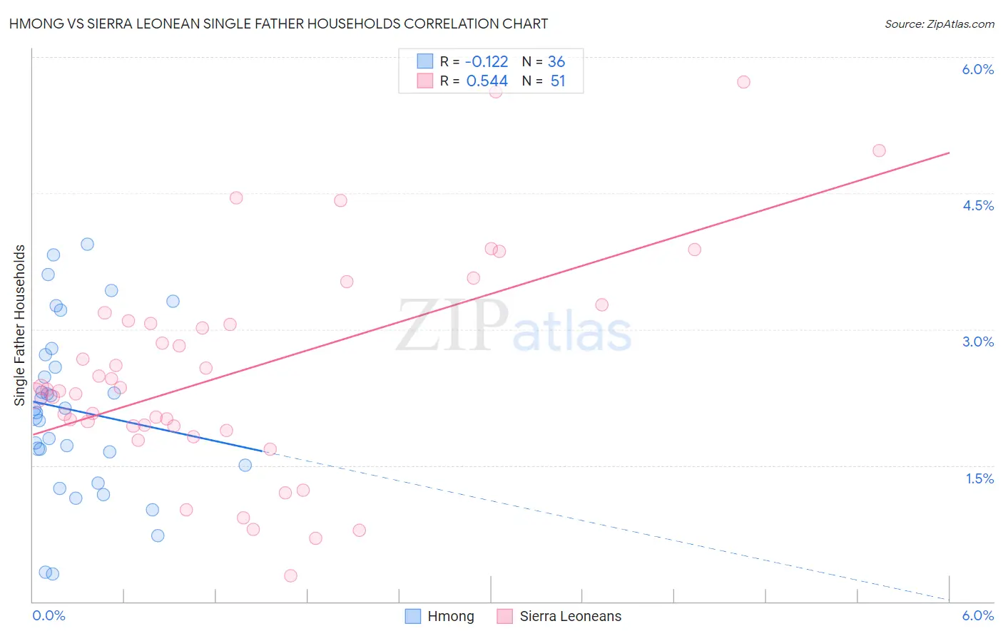 Hmong vs Sierra Leonean Single Father Households
