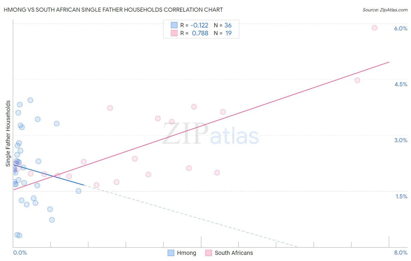Hmong vs South African Single Father Households