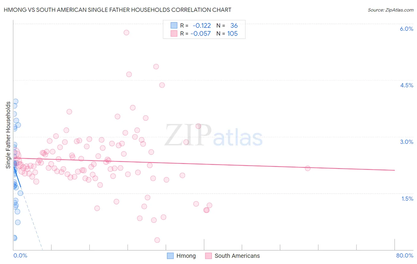 Hmong vs South American Single Father Households