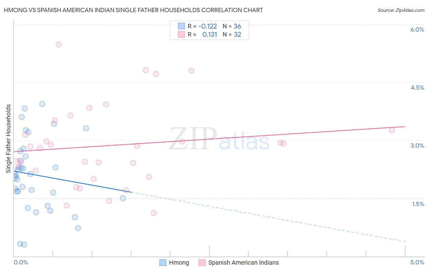 Hmong vs Spanish American Indian Single Father Households