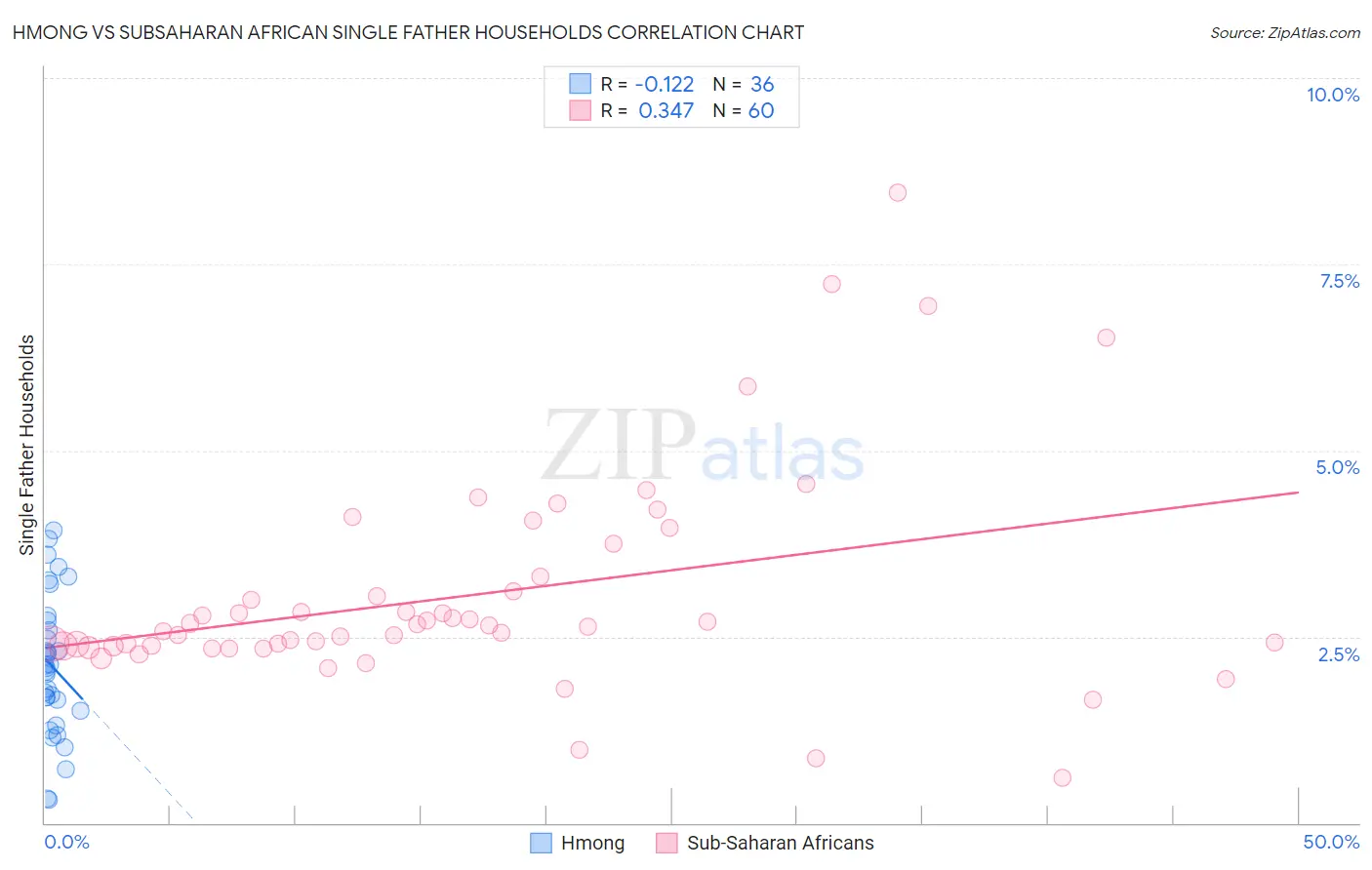 Hmong vs Subsaharan African Single Father Households