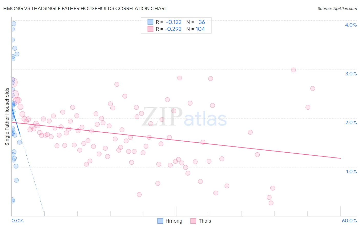 Hmong vs Thai Single Father Households