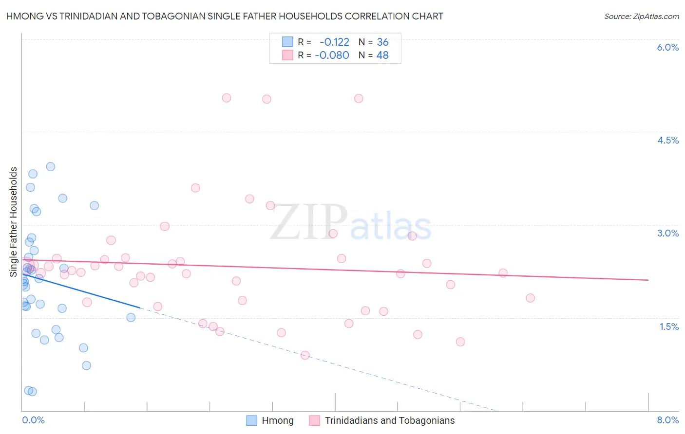 Hmong vs Trinidadian and Tobagonian Single Father Households