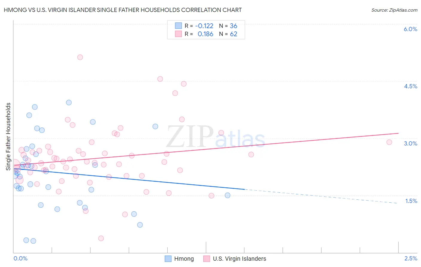 Hmong vs U.S. Virgin Islander Single Father Households