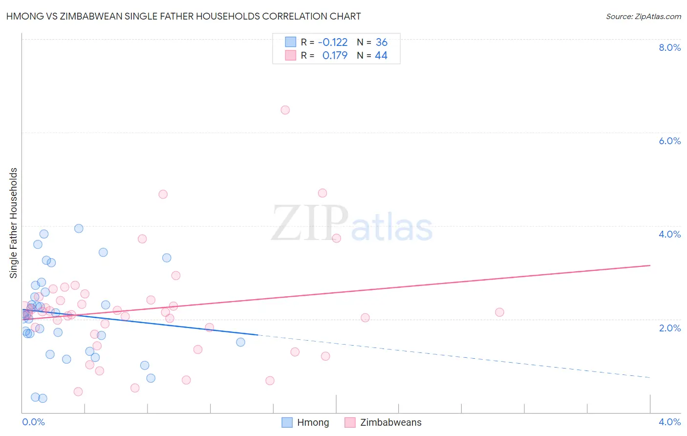 Hmong vs Zimbabwean Single Father Households