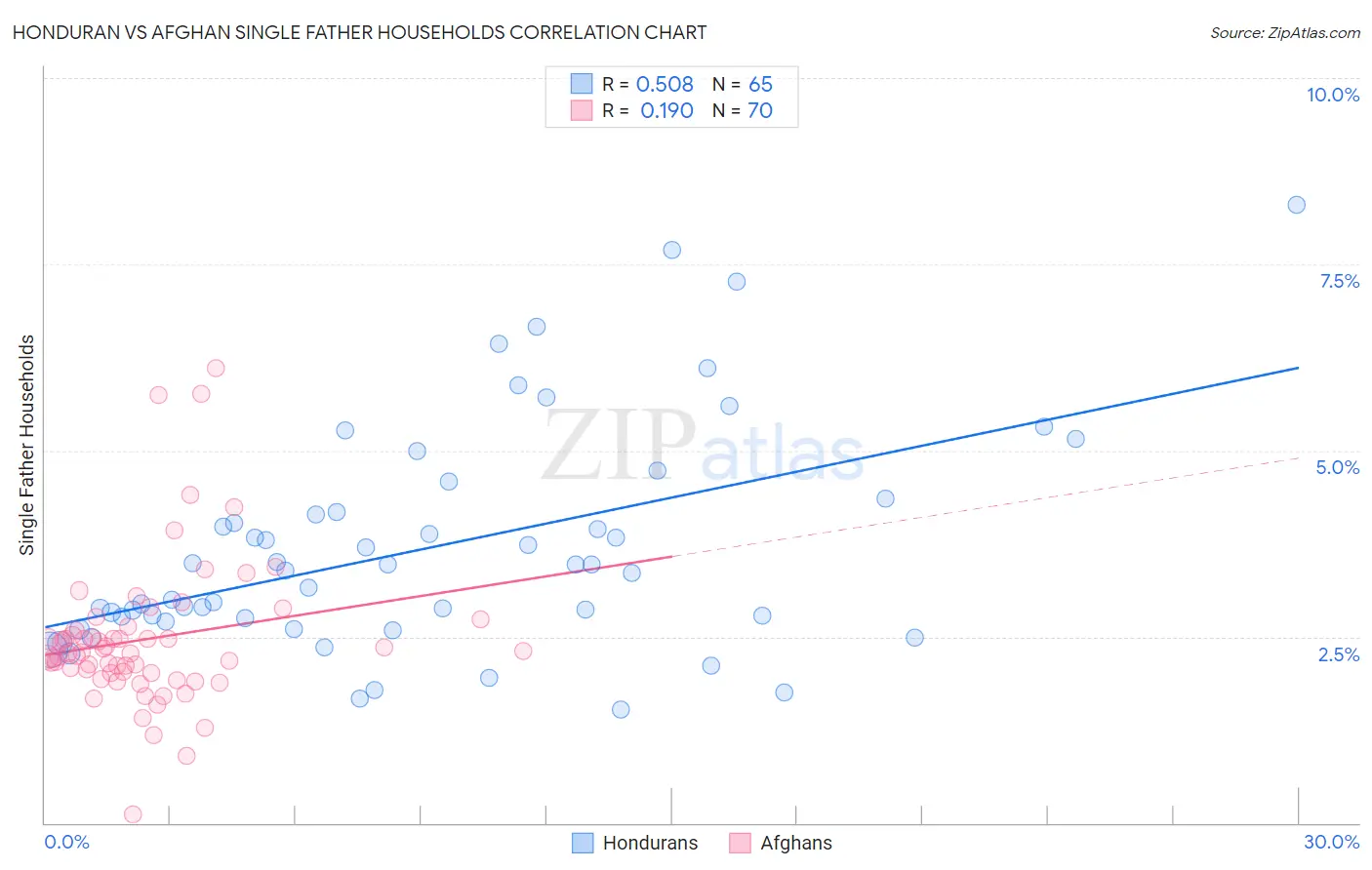 Honduran vs Afghan Single Father Households