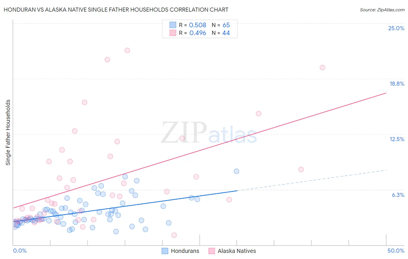 Honduran vs Alaska Native Single Father Households