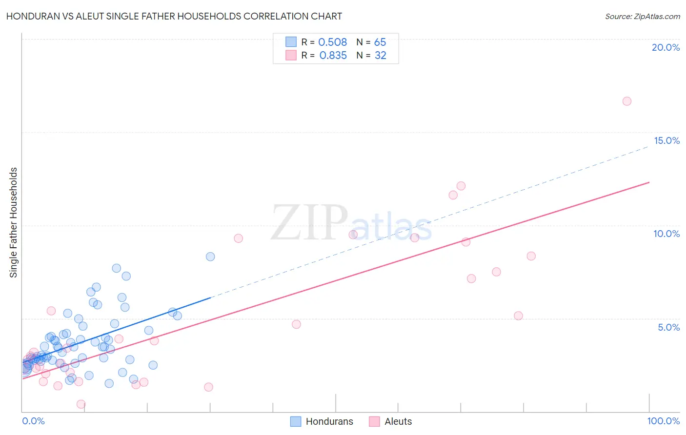 Honduran vs Aleut Single Father Households