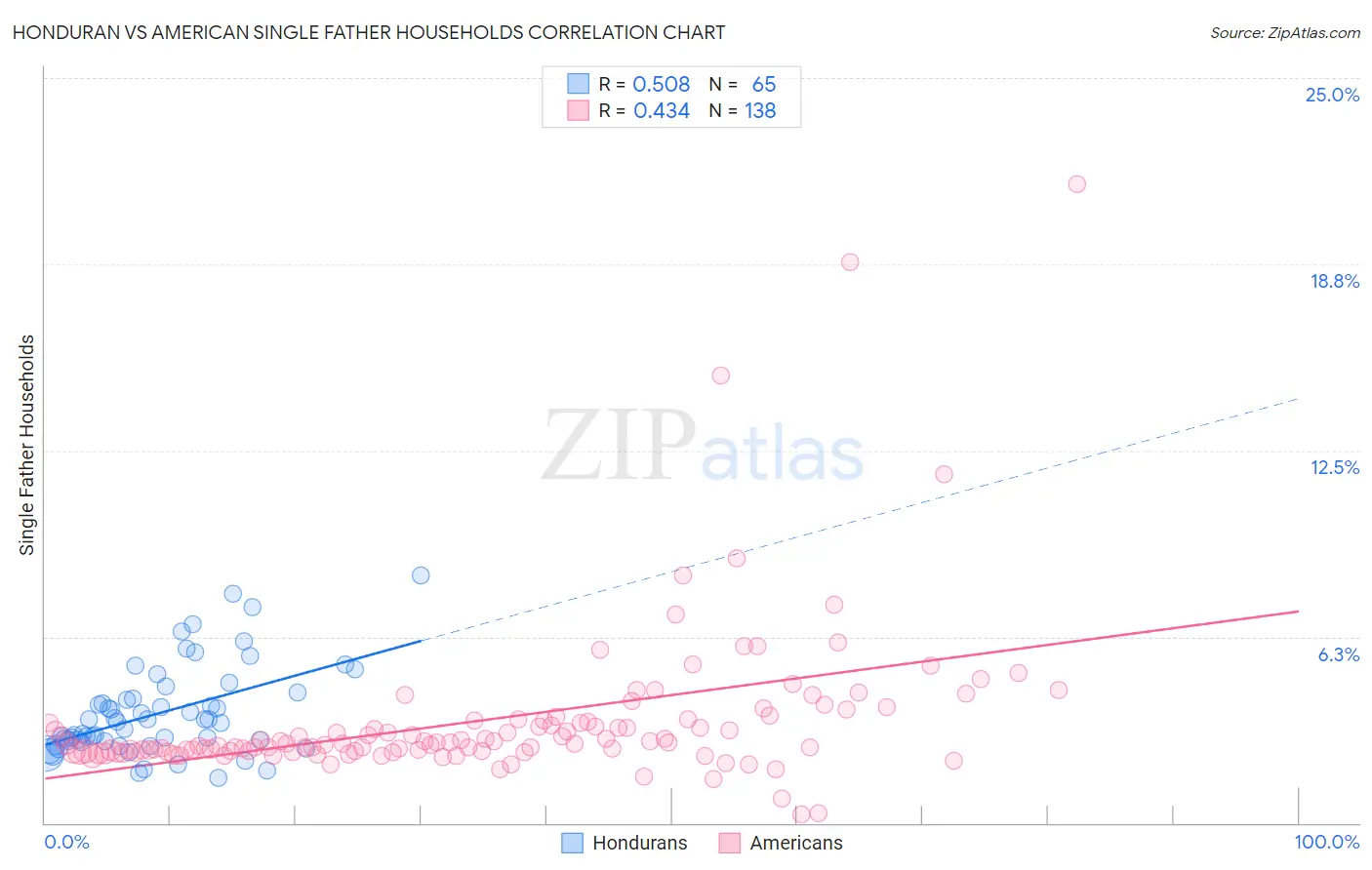 Honduran vs American Single Father Households