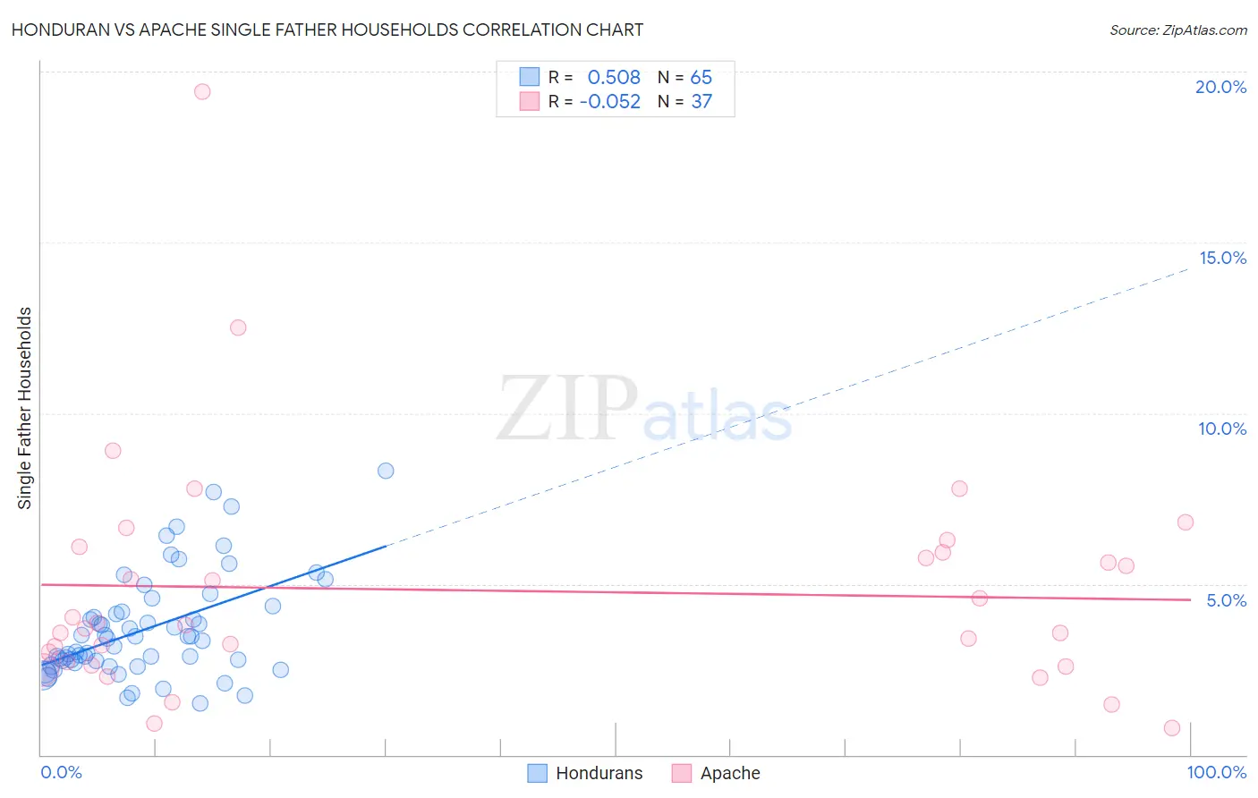 Honduran vs Apache Single Father Households