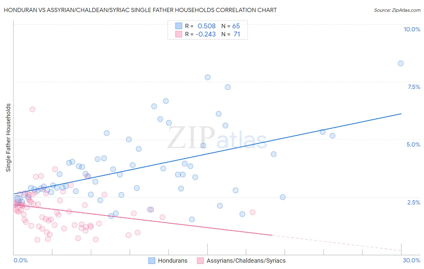 Honduran vs Assyrian/Chaldean/Syriac Single Father Households